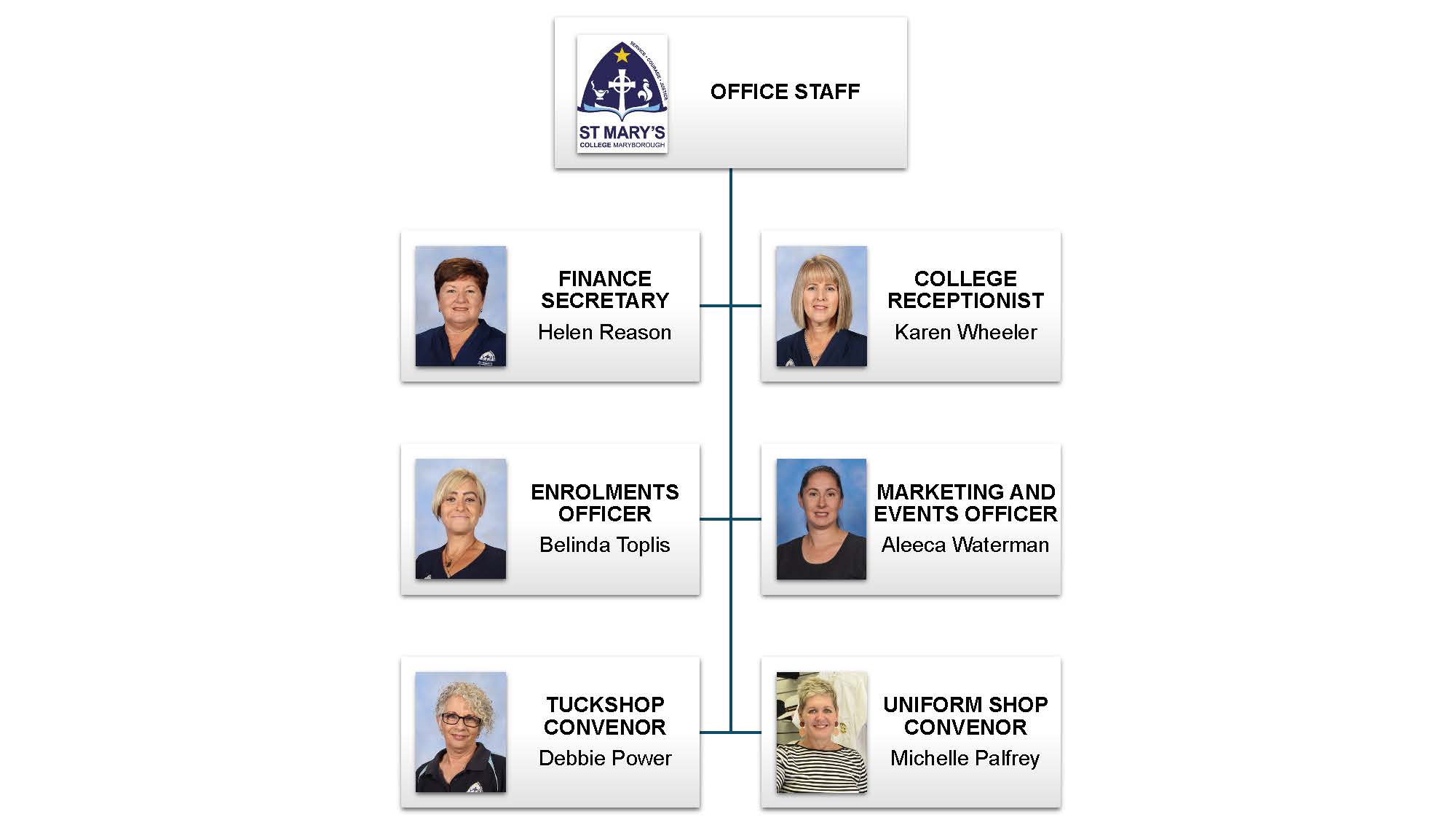 SMC Staff Structure Office Staff.jpg