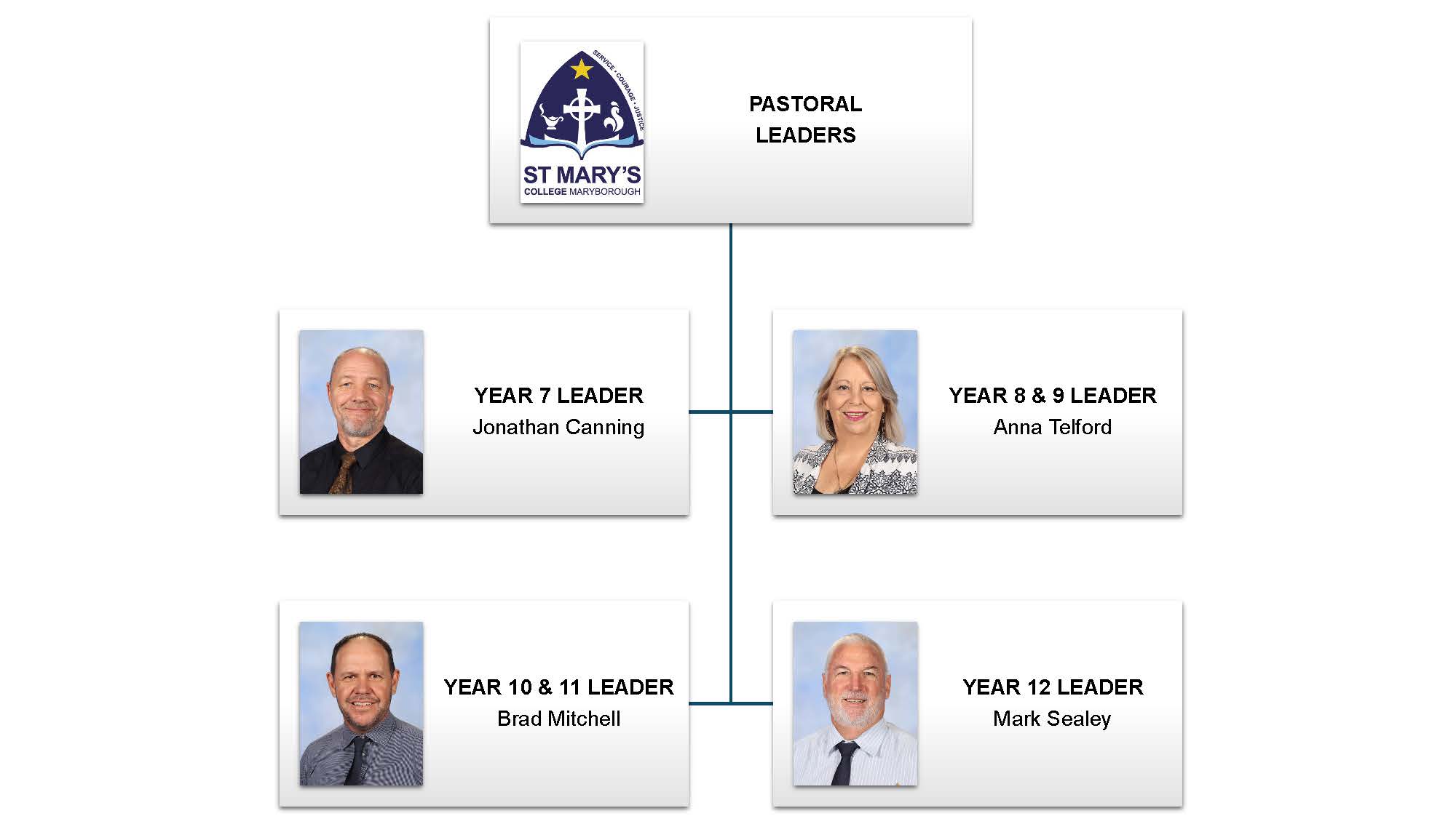 SMC Staff Structure Pastoral Leaders.jpg